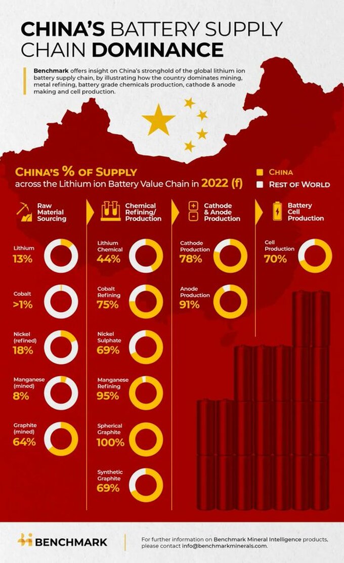 La Chine contrôle toujours la chaîne d'approvisionnement des batteries  lithium-ion